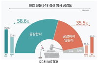 리얼미터 “5.18 헌법정신 포함에 58.6% ’공감‘”