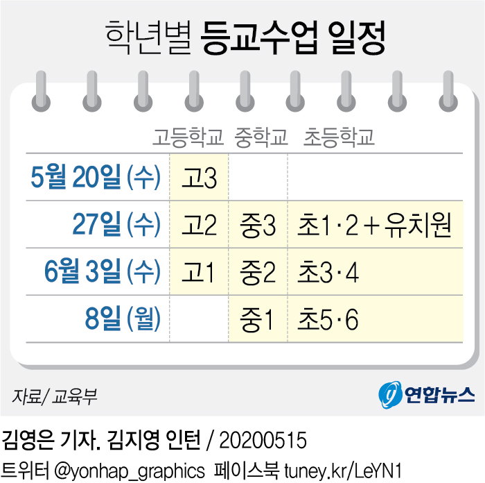 학년별 등교수업 일정