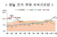 4월 주택 거래량 전달보다 30% 급감…매매심리 위축