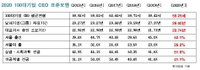 현대경영 "100대 기업 CEO 표준은 박정호·구현모"