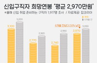 고용 한파에 신입 구직자 희망 연봉 낮아졌다