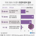 [코로나19발생현황]클럽확진자 14명 바이러스 미·유럽서 유입 추정