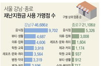 재난지원금 사용처 제공하는 카드사들, 사용처 지역별 격차 눈길