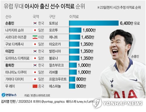 트랜스퍼마르크트 선정 아시아 출신 선수 몸값 1위에 오른 손흥민