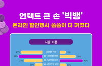 코로나19에 온라인 쇼핑 씀씀이 커졌다