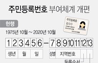 주민등록번호 뒷자리 지역표시번호 ‘역사 속으로’…45년만에 개편