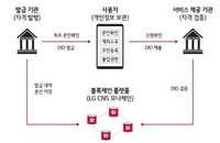 LG CNS, 공인인증서 대체기술로 전 세계 어디서나 통하는 신분증 만든다