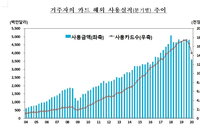 코로나로 해외 못나가자 1분기 카드사용액 23% 줄어