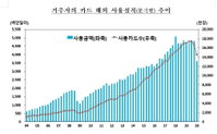 코로나로 해외 못나가자 1분기 카드사용액 23% 줄어