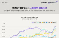 "전동킥보드, 코로나19에 맞서는 스마트한 이동수단 각광"