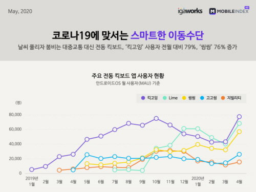 전동킥보드 모바일인덱스