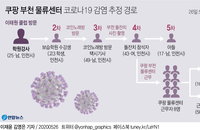 코로나19 발생현황 마켓컬리서도 확진자 나와…추가 감염자 예상