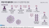 코로나19 발생현황 마켓컬리서도 확진자 나와…추가 감염자 예상