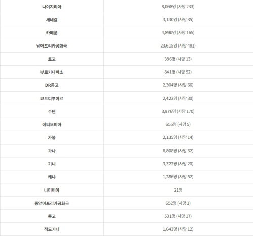 아프리카 코로나 