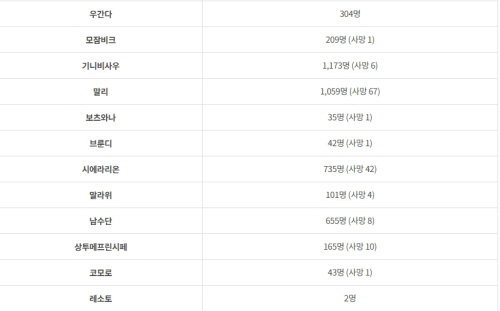 아프리카 코로나 