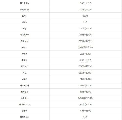 아프리카 코로나 