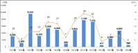 4월 기업 직접금융 조달 28.8% 감소