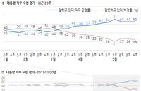갤럽 “문재인 대통령 긍정평가 65%”…“코로나19 대처 영향“