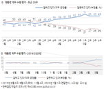 갤럽 “문재인 대통령 긍정평가 65%”…“코로나19 대처 영향“