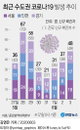정부 코로나19  확산에 수도권 상황 매우 엄중…“방역체계 전환은...“
