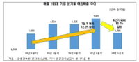 100대 기업 1분기 해외매출 10% 감소