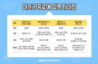 제주 장마 10일 시작...장마철같이 습한 때 마스크 선택은?