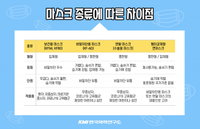 제주 장마 10일 시작...장마철같이 습한 때 마스크 선택은?
