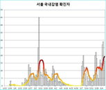 코로나19 발생현황, 서울시 상황 역대 최악으로