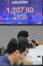 원/달러 환율 12원 급등 출발…1208원 등락