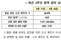 코로나19 발생현황, 추적속도보다 빠른 확산속도
