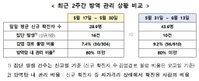 코로나19 발생현황, 추적속도보다 빠른 확산속도