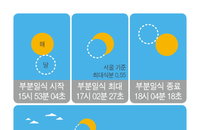 21일 부분 일식 '우주쇼' 제대로 보는 방법