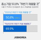 중소기업 절반만 "하반기 채용 계획 있다“