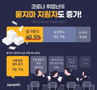 기업 40% "코로나19 후 묻지마 지원자 늘었다“