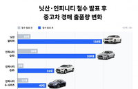 닛산 철수 이후 닛산·인피니티 중고차 매도 늘었다