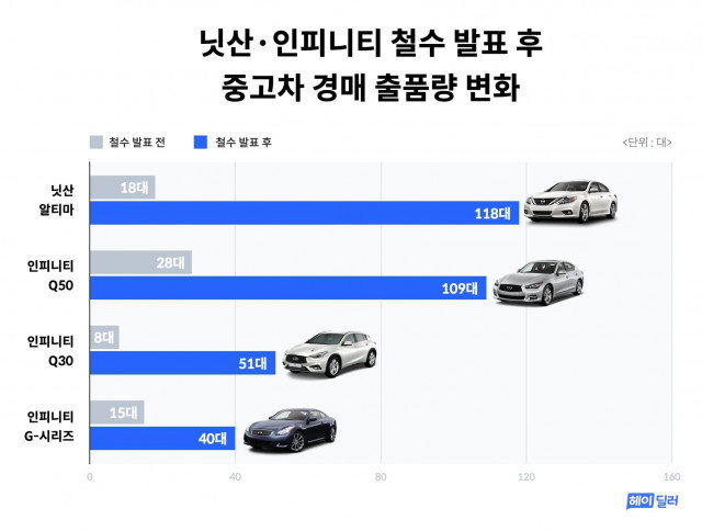 헤이딜러 닛산&middot;인피니티 철수 발표 전&middot;후 그래프