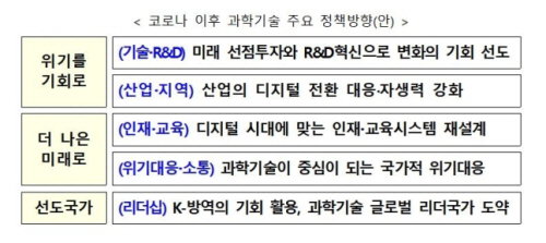 코로나 이후 과학기술 주요 정책방향[과학기술정보통신부 제공