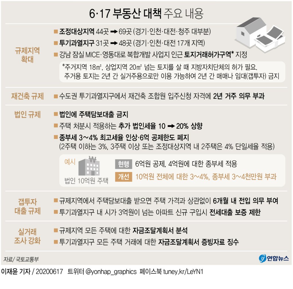 [그래픽] 6&middot;17 부동산 대책 주요 내용 (서울=연합뉴스) 이재윤 기자 = 정부의 6&middot;17 부동산 대책은 수도권 비규제지역뿐만 아니라 서울 강남권의 투자 수요에도 타격을 가하는 초강력 대책이다. 또한 내년 6월부터 법인이 보유한 주택에 대해 종합부동산세를 부과할 때 최고세율인 3&sim;4%가 적용된다. 