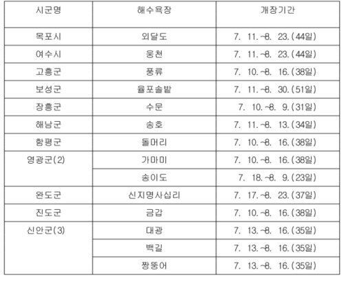 해수욕장 사전예약제