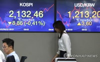 [증시 마감]코스피 1,120선으로 후퇴…코로나19 재확산 우려