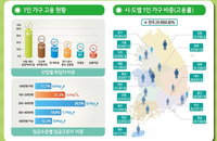 1인 가구 600만 시대…40%는 미취업