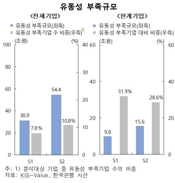 유동성부족규모