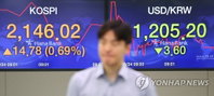 [증시 마감] 코스피 2,160선 회복…경기회복 기대감에 급등