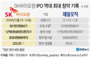 SK바이오팜 최종 청약 경쟁률 323대1…제일모직 뛰어넘는 새역사