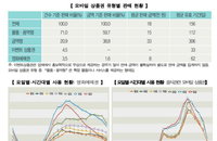 모바일상품권 판매 1위 '치킨+음료' 쿠폰