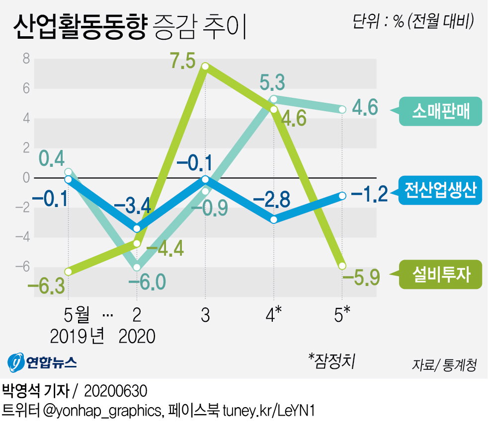 산업활동동향 