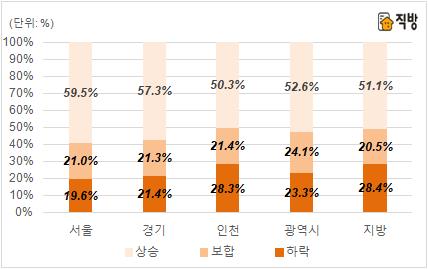 주택