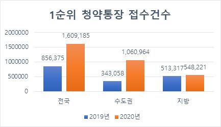 청약