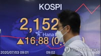[증시 마감]코스피 상승 2,150선 회복