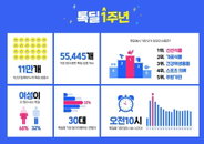 카톡 공동구매 '톡딜' 거래액 1년 만에 28배↑